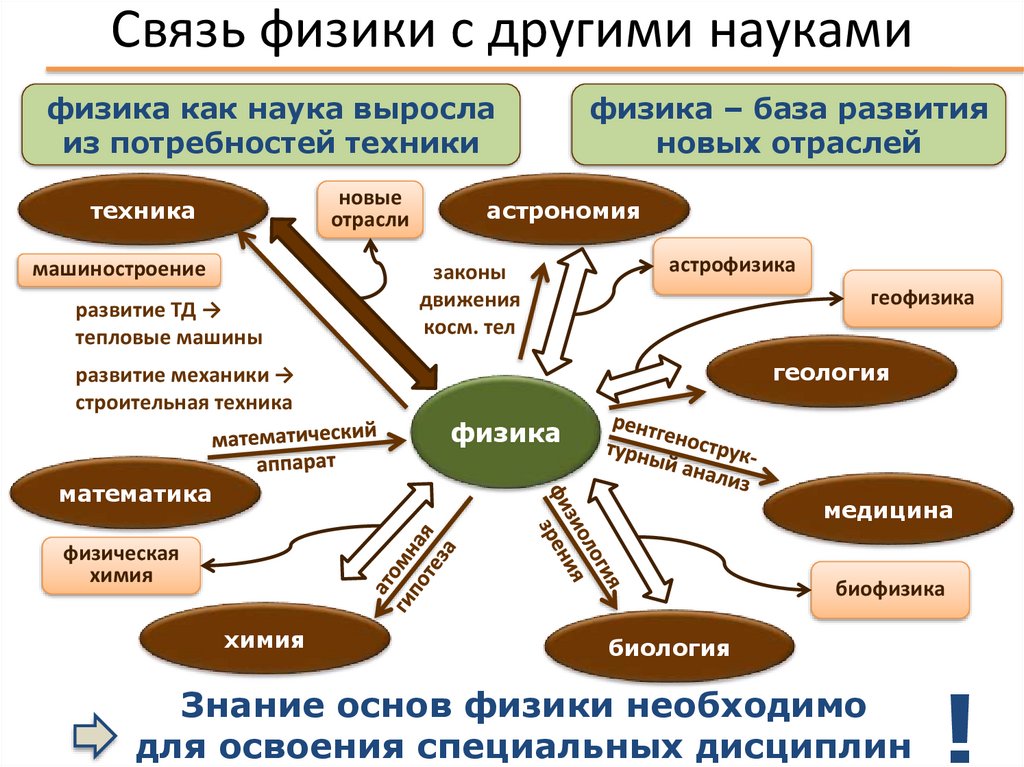 Связь физики с другими науками