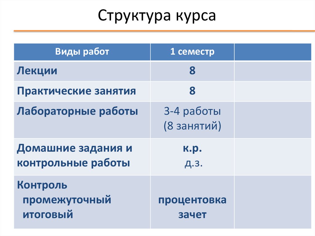 Структура курса