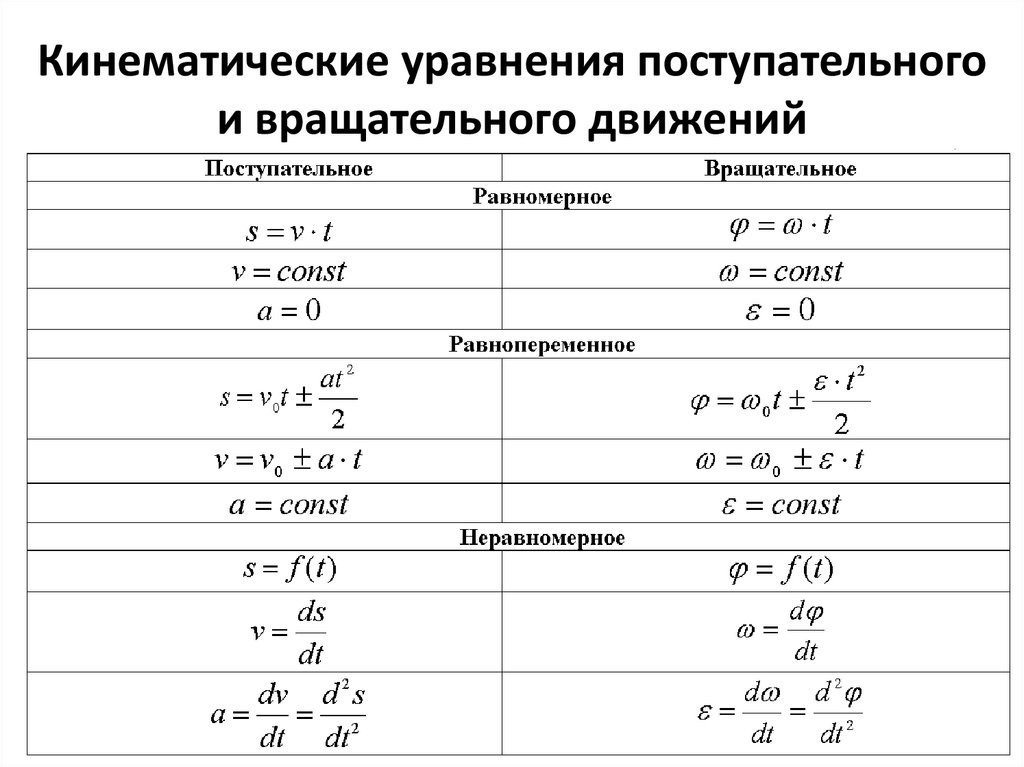 Кинематические уравнения поступательного и вращательного движений