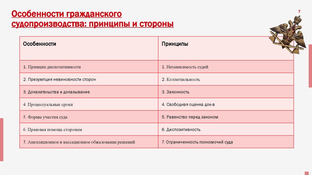 Особенности гражданского судопроизводства: принципы и стороны