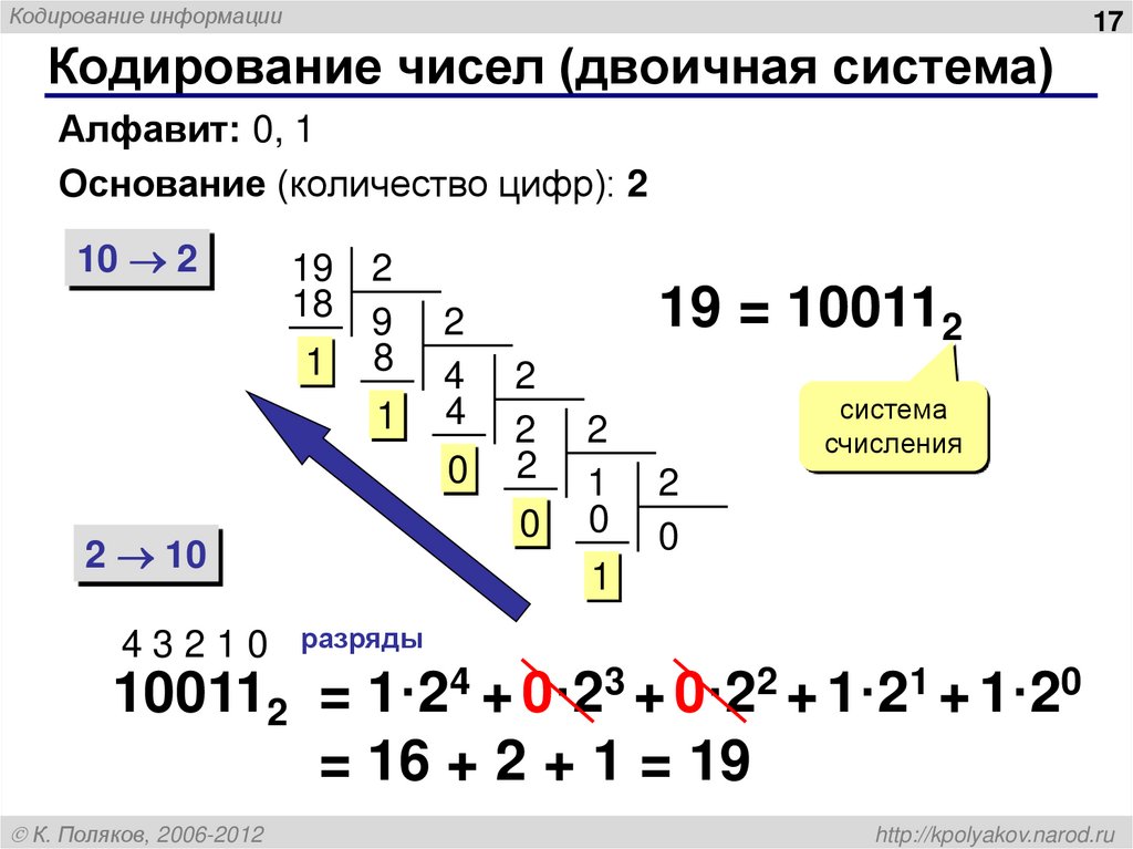 Кодирование чисел (двоичная система)