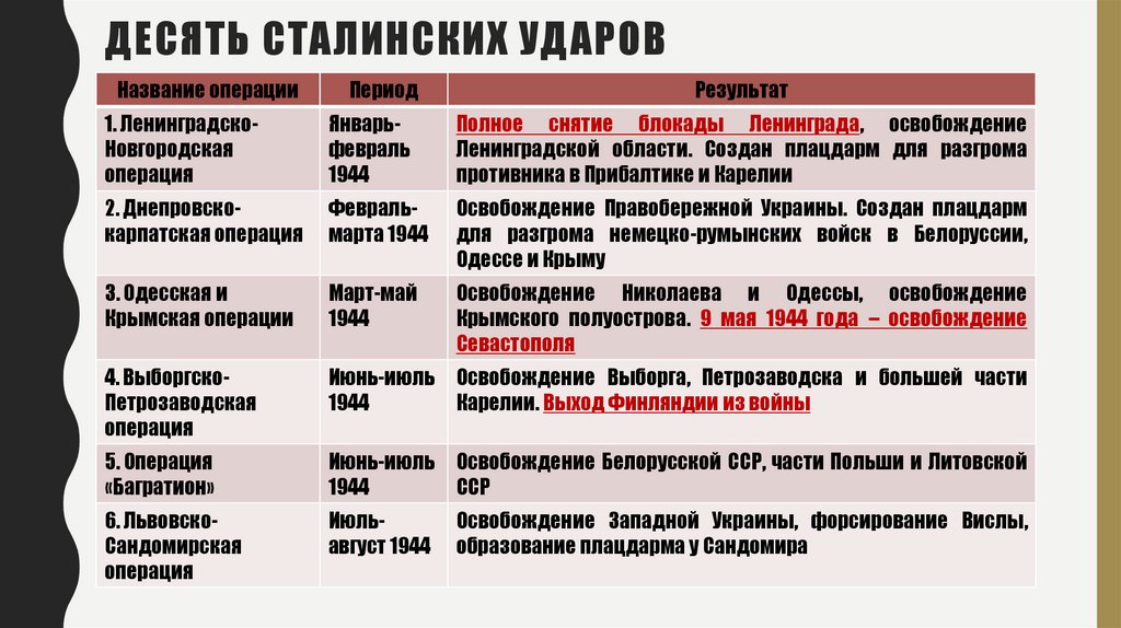 Десять сталинских ударов