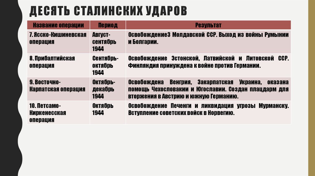 Десять сталинских ударов