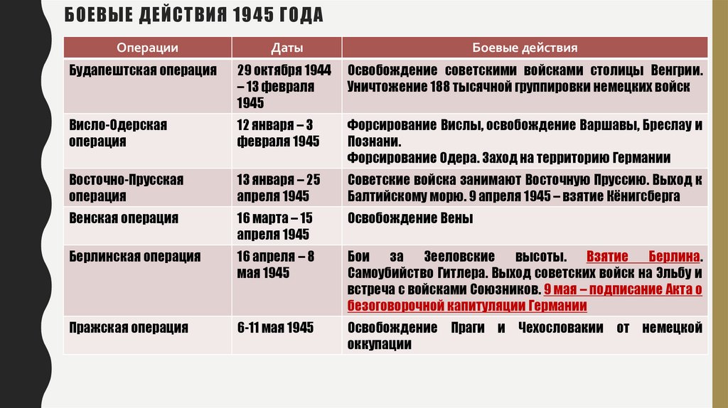 Боевые действия 1945 года