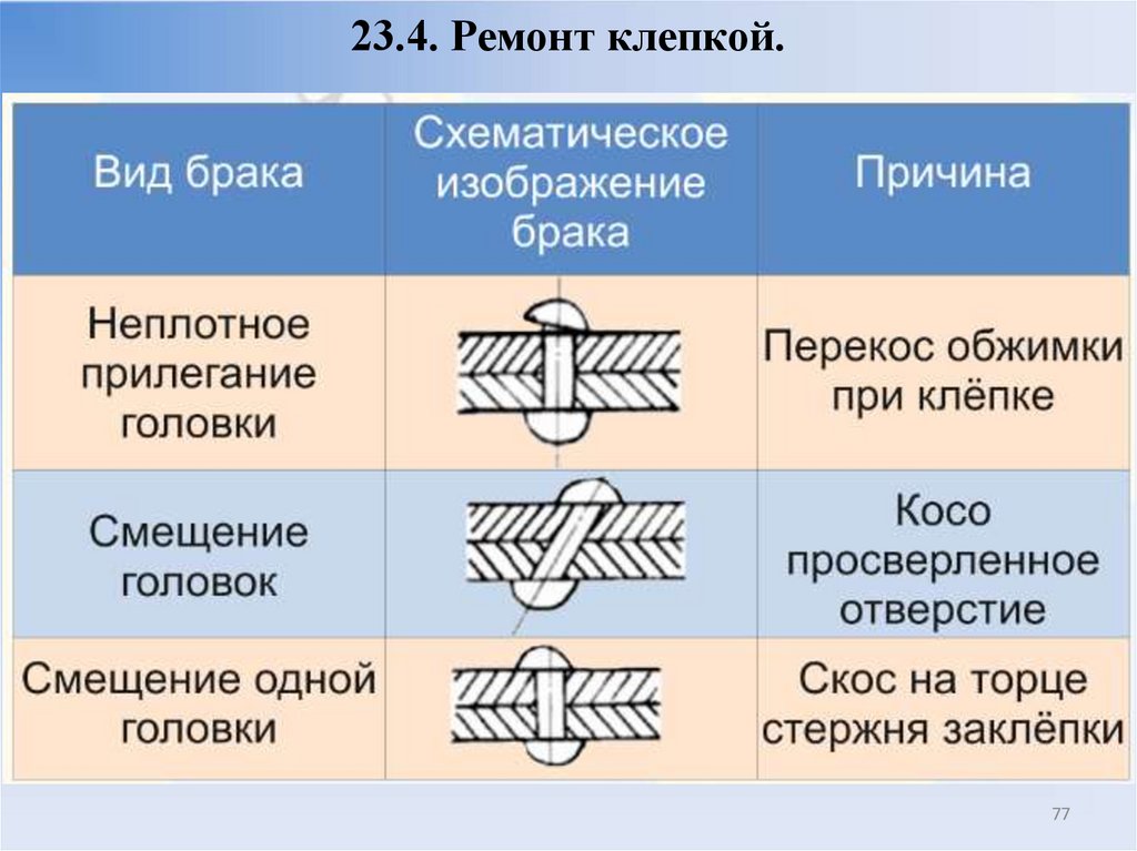 23.4. Ремонт клепкой.