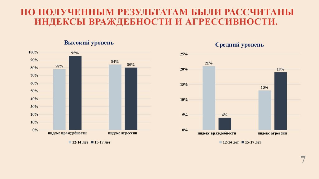 По полученным результатам были рассчитаны индексы враждебности и агрессивности.