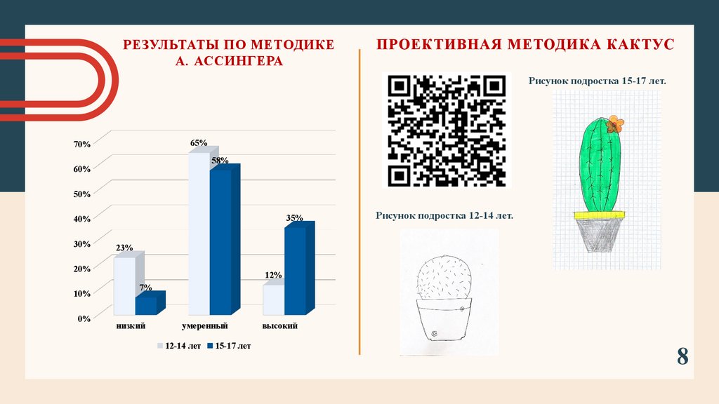 Результаты по методике а. Ассингера