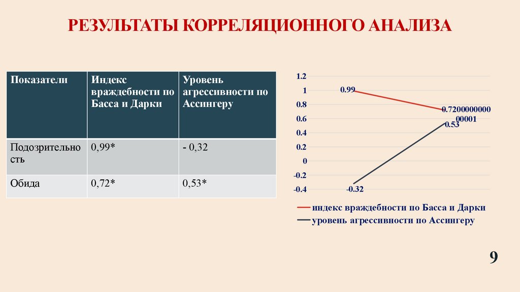 Результаты корреляционного анализа