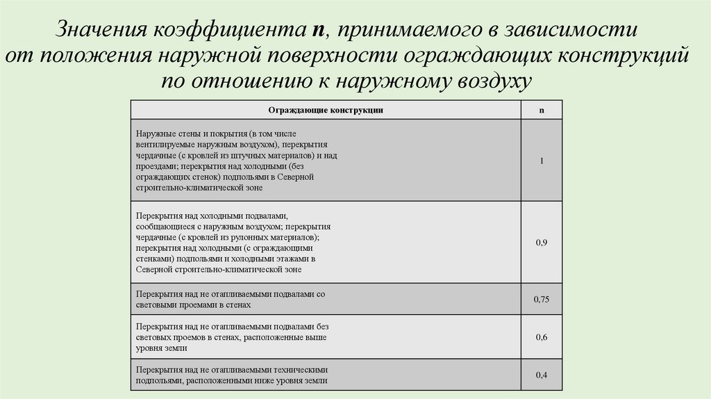 Значения коэффициента n, принимаемого в зависимости от положения наружной поверхности ограждающих конструкций по отношению к