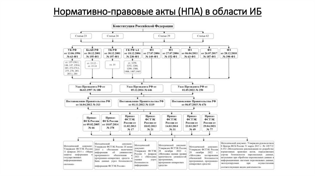 Нормативно-правовые акты (НПА) в области ИБ
