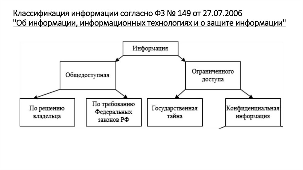 Классификация информации согласно ФЗ № 149 от 27.07.2006 "Об информации, информационных технологиях и о защите информации"
