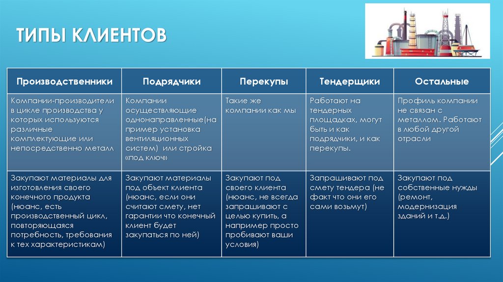 Типы клиентов