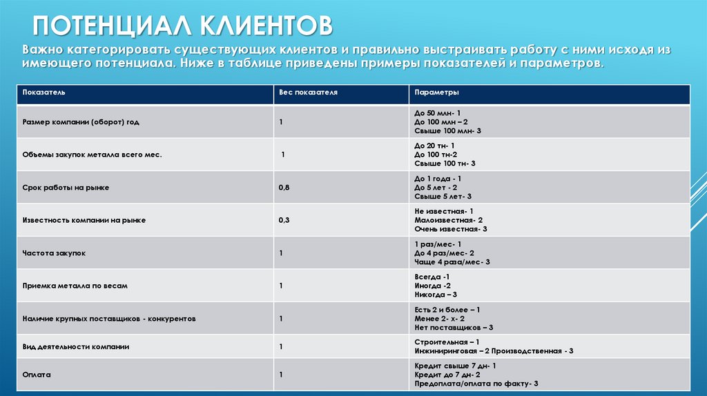 Потенциал клиентов