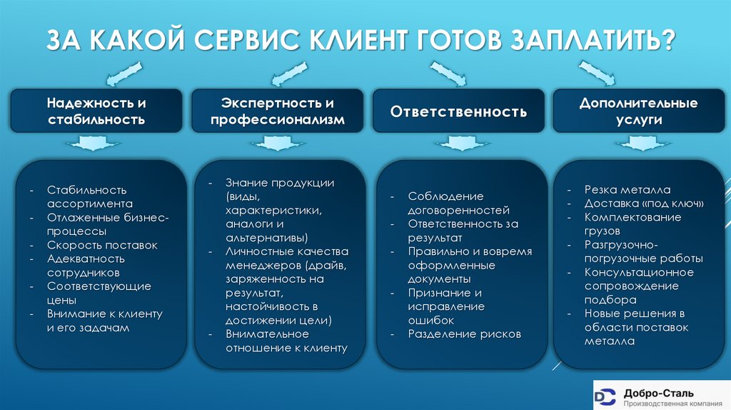 За какой сервис клиент готов заплатить?