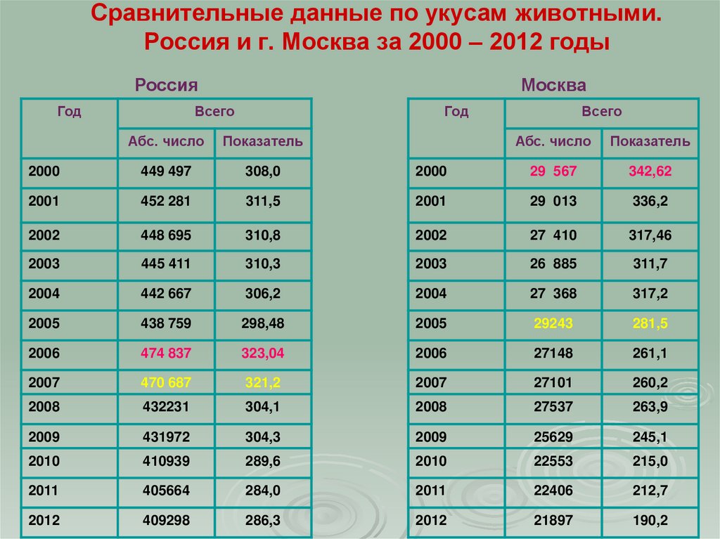 Сравнительные данные по укусам животными. Россия и г. Москва за 2000 – 2012 годы