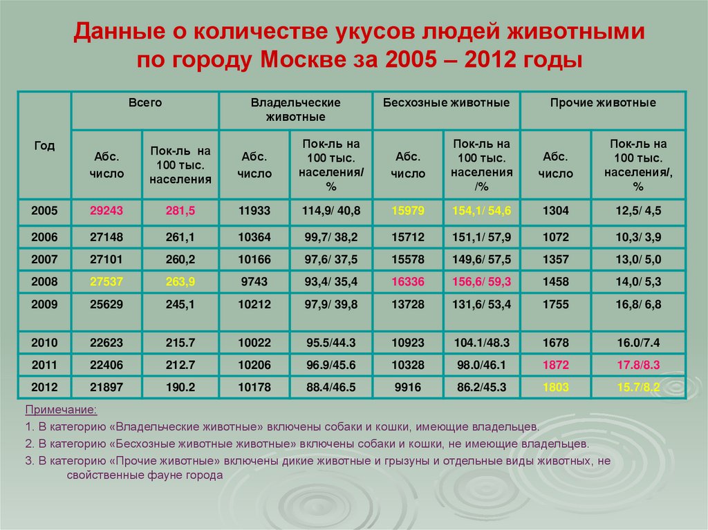 Данные о количестве укусов людей животными по городу Москве за 2005 – 2012 годы