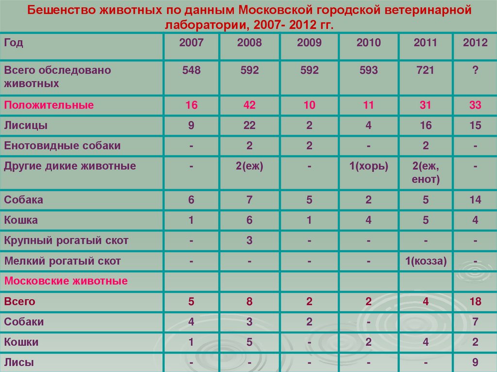 Бешенство животных по данным Московской городской ветеринарной лаборатории, 2007- 2012 гг.