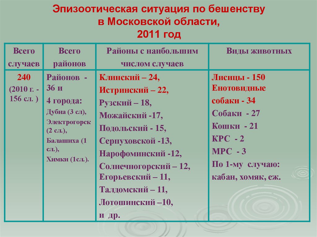 Эпизоотическая ситуация по бешенству в Московской области, 2011 год