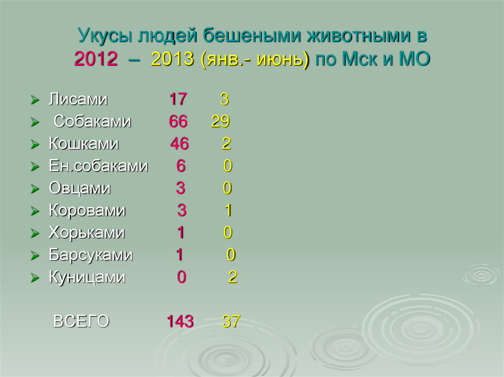 Укусы людей бешеными животными в 2012 – 2013 (янв.- июнь) по Мск и МО