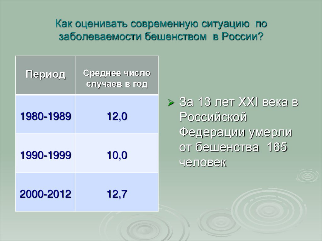 Как оценивать современную ситуацию по заболеваемости бешенством в России?