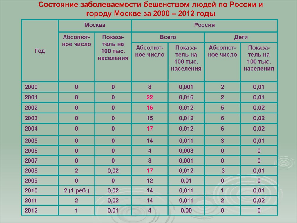 Состояние заболеваемости бешенством людей по России и городу Москве за 2000 – 2012 годы
