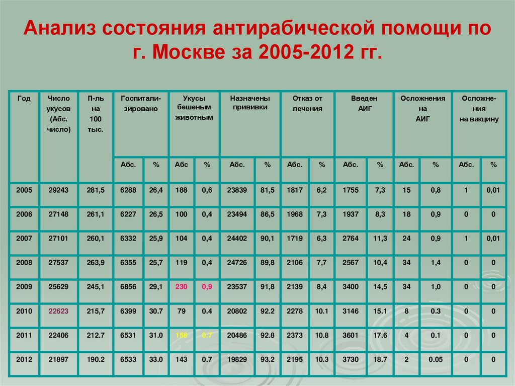 Анализ состояния антирабической помощи по г. Москве за 2005-2012 гг.