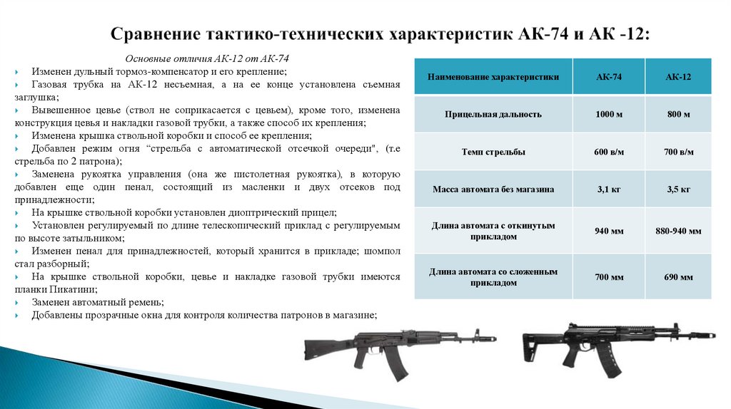 Сравнение тактико-технических характеристик АК-74 и АК -12: