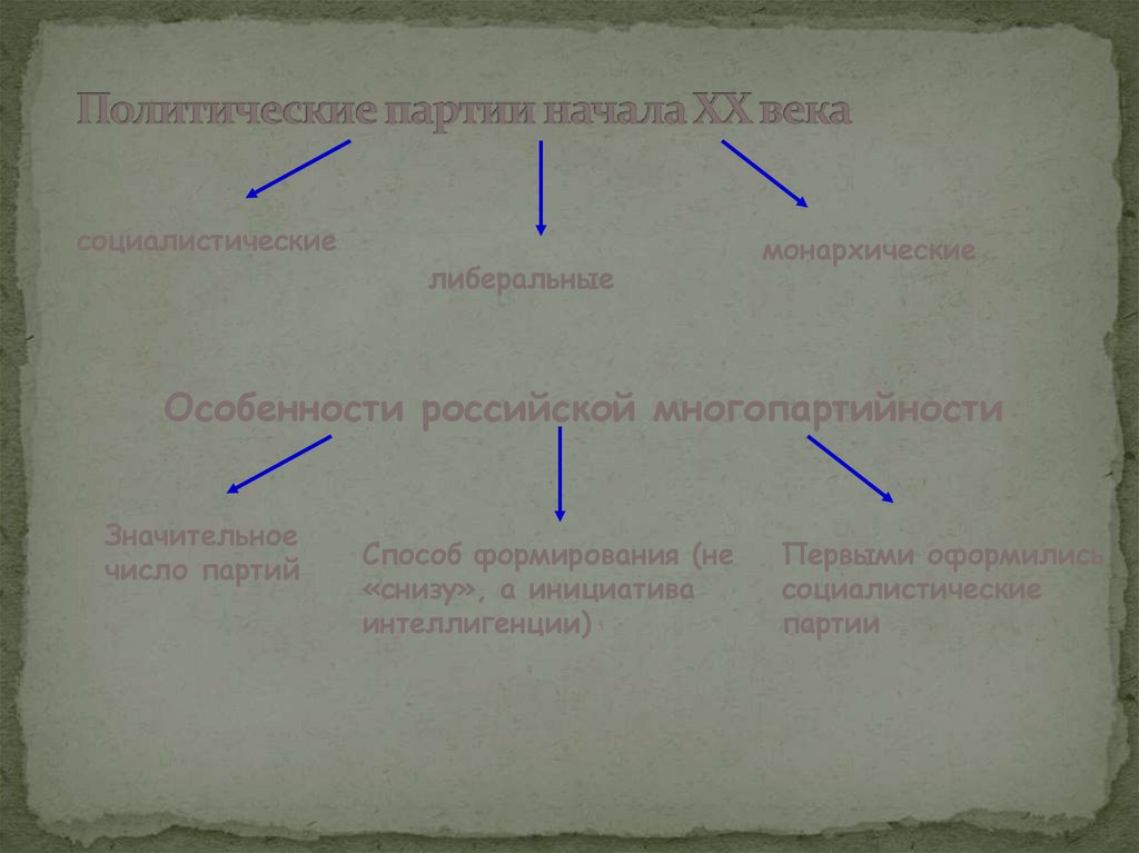 Политические партии начала ХХ века