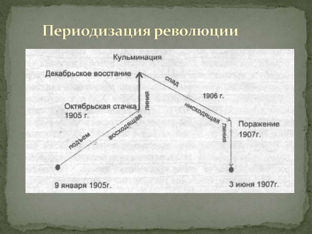 Периодизация революции