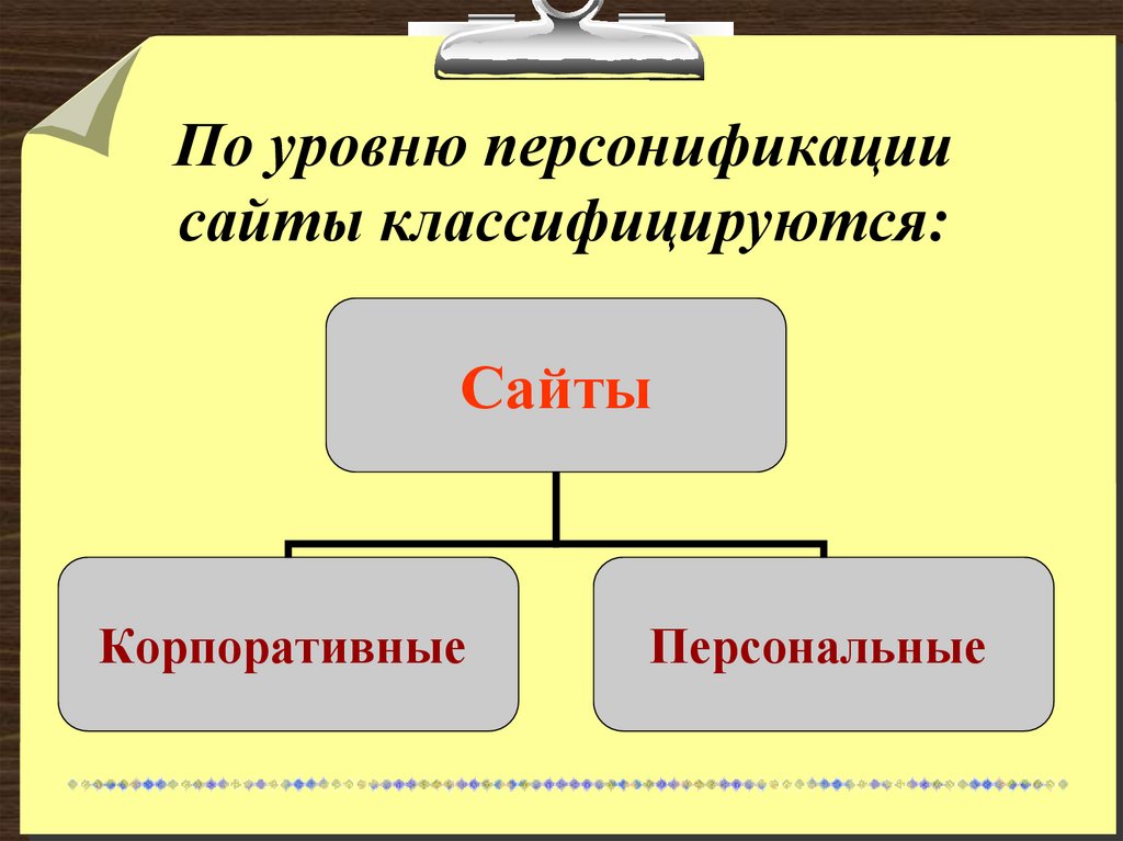 По уровню персонификации сайты классифицируются: