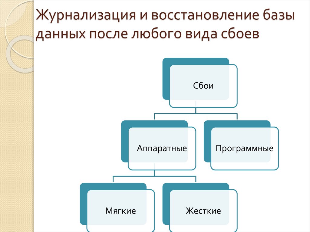 Журнализация и восстановление базы данных после любого вида сбоев