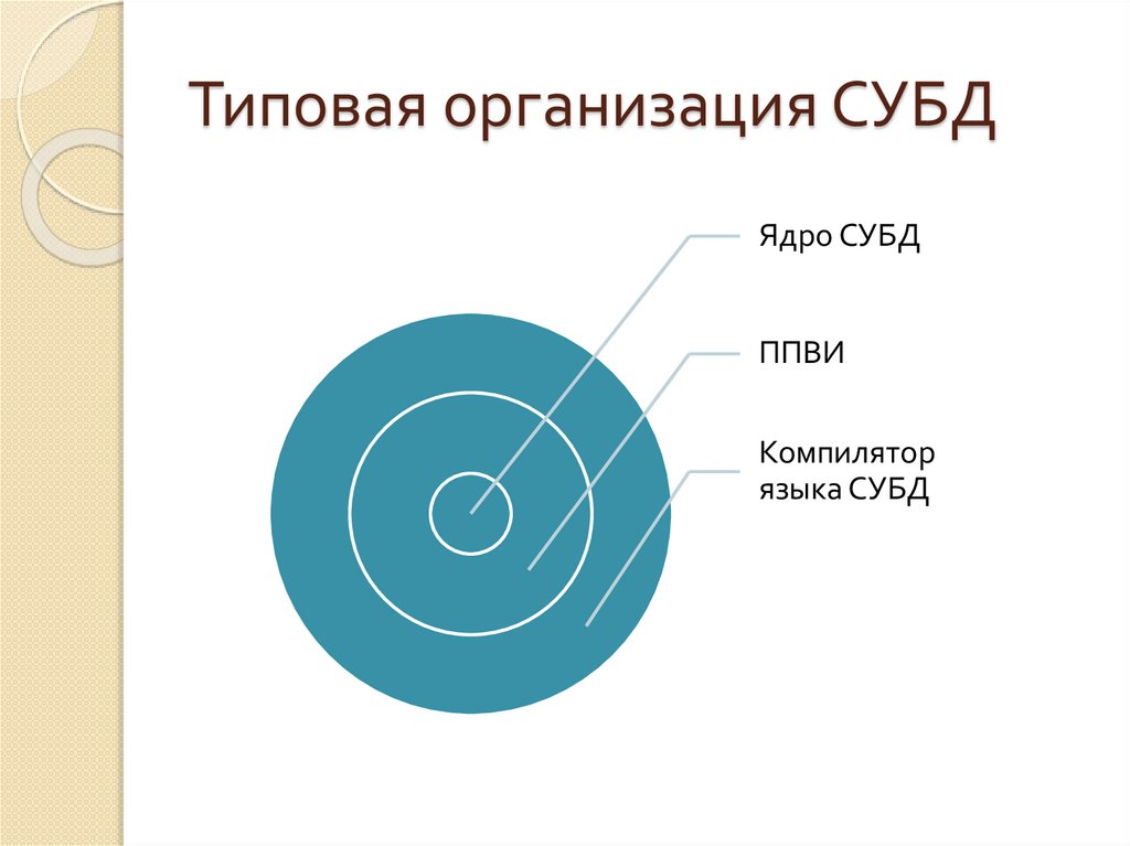 Типовая организация СУБД