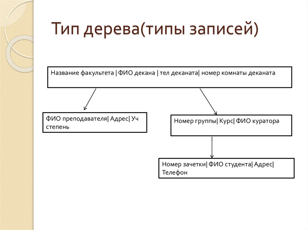Тип дерева(типы записей)