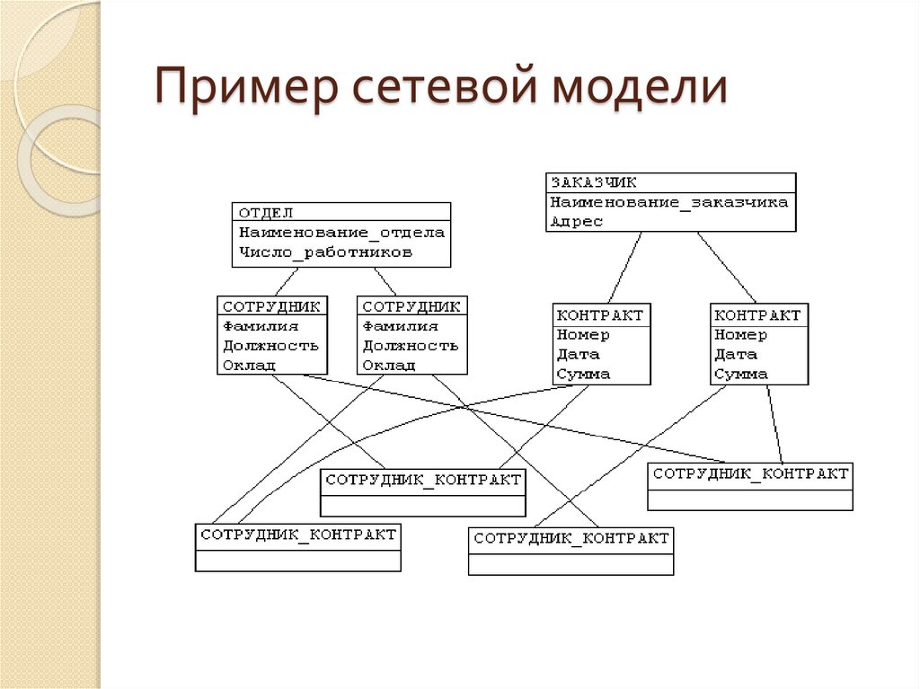Пример сетевой модели