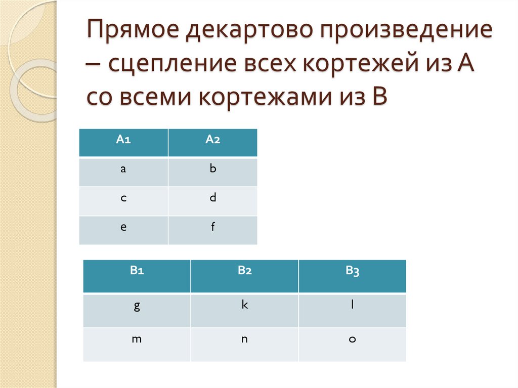Прямое декартово произведение – сцепление всех кортежей из А со всеми кортежами из В