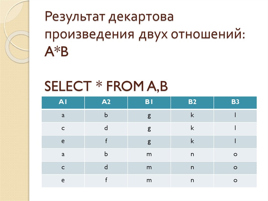 Результат декартова произведения двух отношений: A*B SELECT * FROM A,B