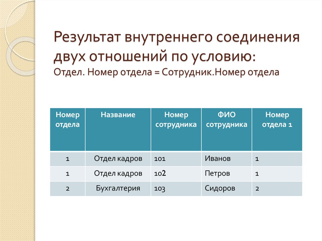 Результат внутреннего соединения двух отношений по условию: Отдел. Номер отдела = Сотрудник.Номер отдела