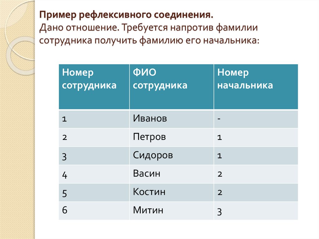 Пример рефлексивного соединения. Дано отношение. Требуется напротив фамилии сотрудника получить фамилию его начальника: