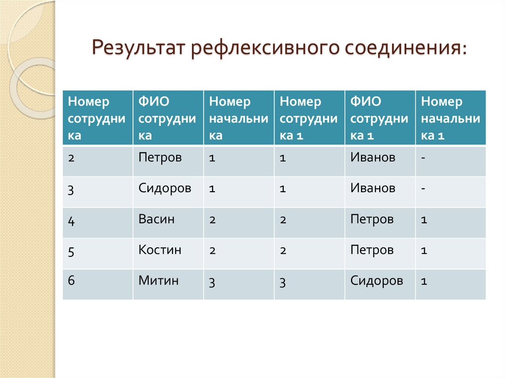 Результат рефлексивного соединения: