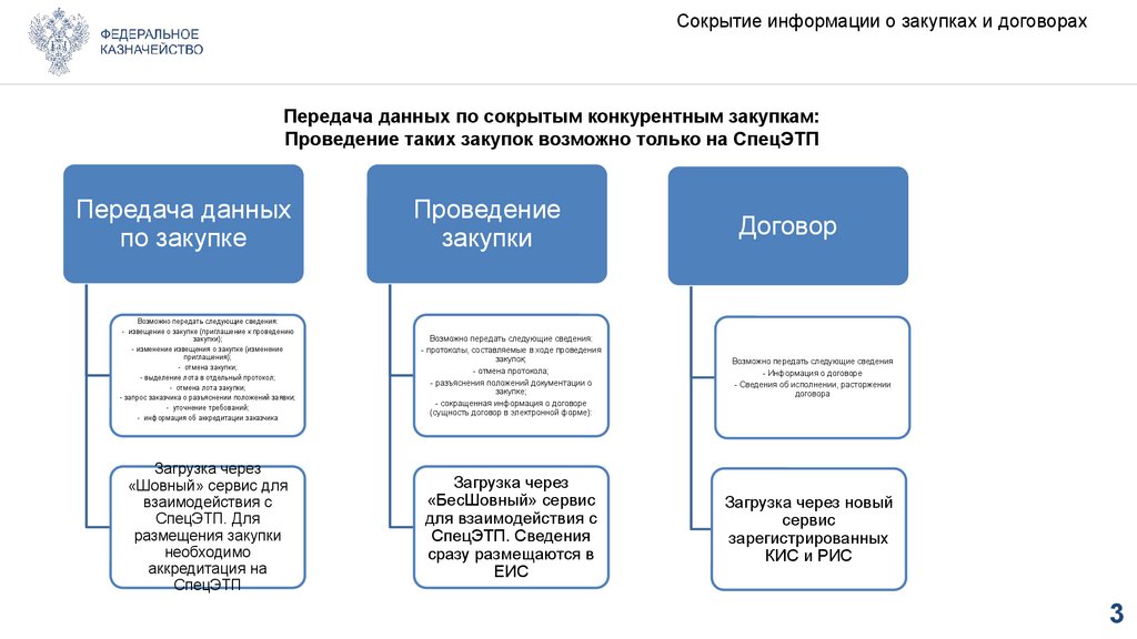 Cокрытие информации о закупках и договорах