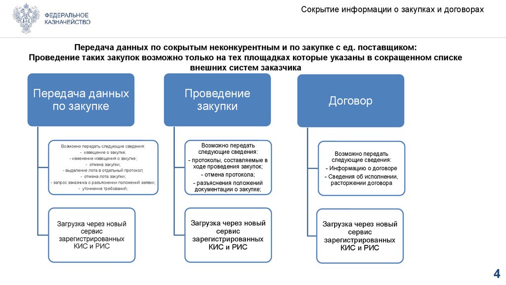 Cокрытие информации о закупках и договорах
