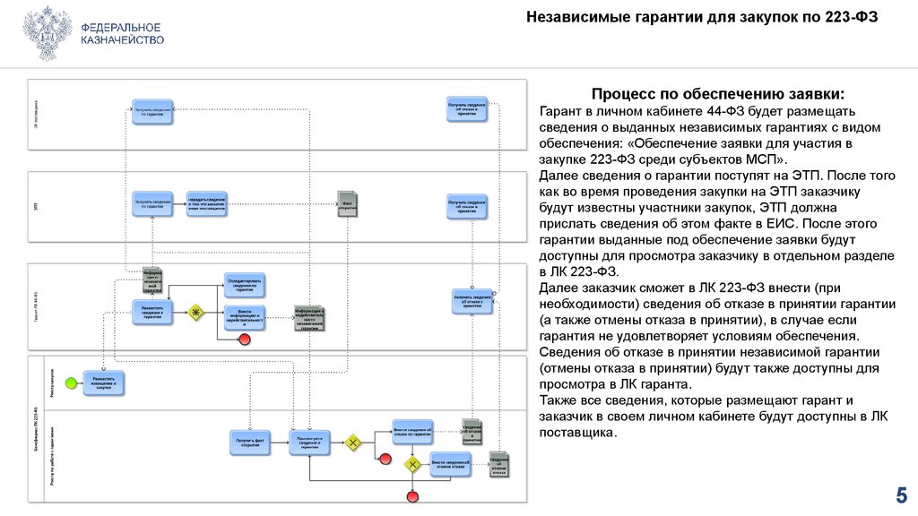 Независимые гарантии для закупок по 223-ФЗ