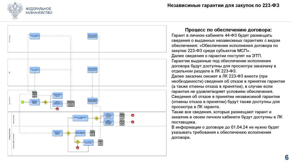 Независимые гарантии для закупок по 223-ФЗ