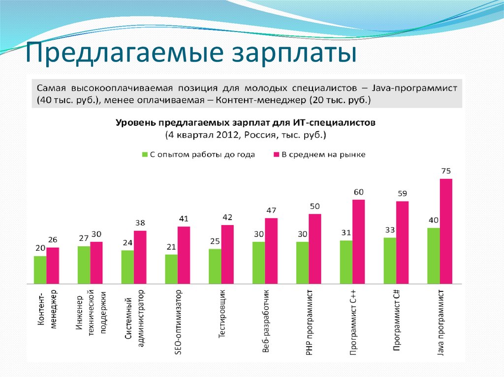 Предлагаемые зарплаты