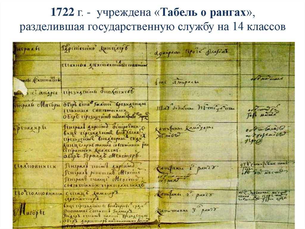 1722 г. - учреждена «Табель о рангах», разделившая государственную службу на 14 классов
