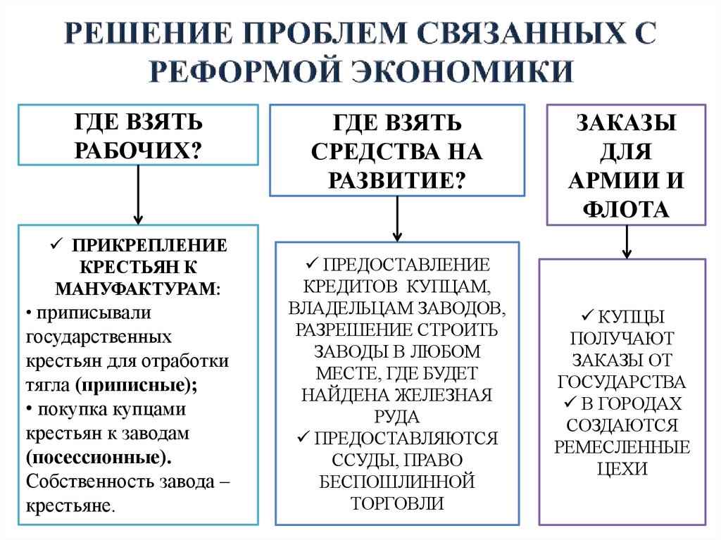 РЕШЕНИЕ ПРОБЛЕМ СВЯЗАННЫХ С РЕФОРМОЙ ЭКОНОМИКИ