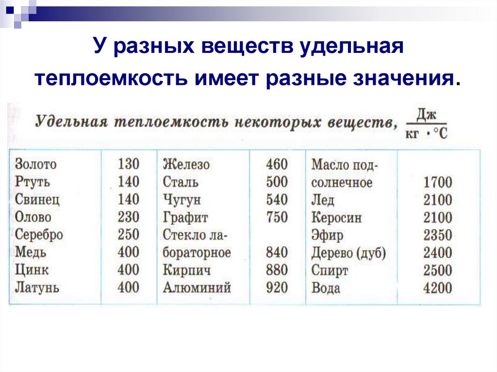 У разных веществ удельная теплоемкость имеет разные значения.