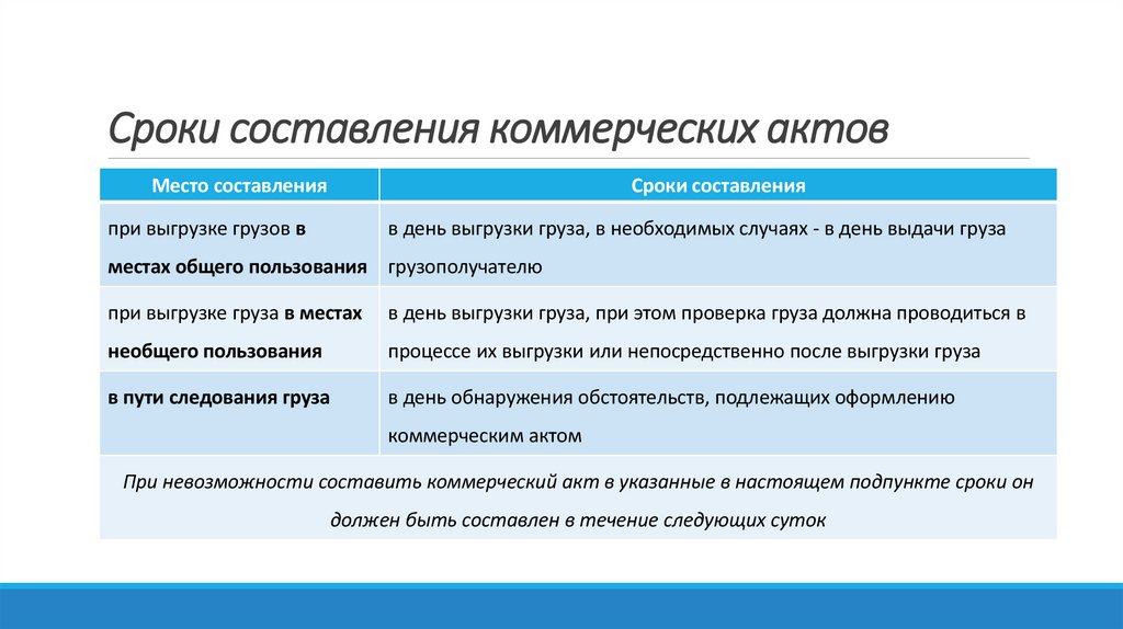 Сроки составления коммерческих актов