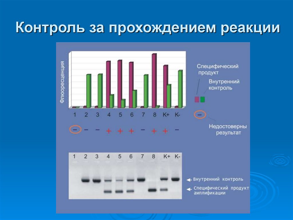 Контроль за прохождением реакции