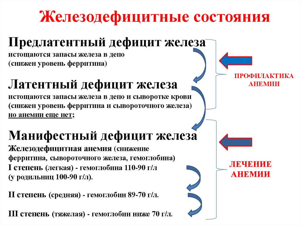Железодефицитные состояния
